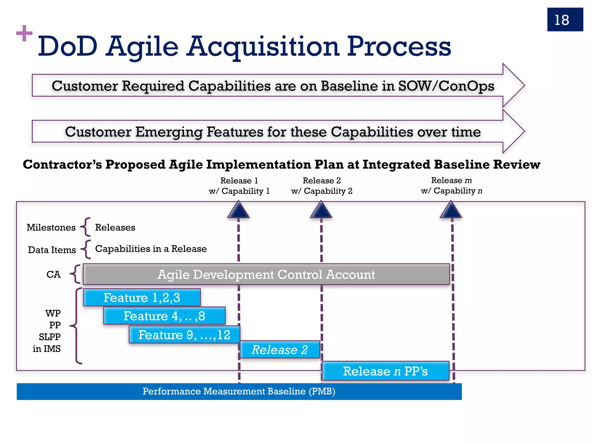 +DoD Agile Acquisition Process
18
Customer Required Capabilities are on Baseline in SOW/ConOps
Customer Emerging Features for these Capabilities over time
Feature 1,2,3
Feature 4, .. ,8
Feature 9, …,12
Release n PP’s
WP
PP
SLPP
in IMS
CA
Release 2
Milestones
Data Items
Releases
Capabilities in a Release
Agile Development Control Account
Contractor’s Proposed Agile Implementation Plan at Integrated Baseline Review
Release 1
w/ Capability 1
Release 2
w/ Capability 2
Performance Measurement Baseline (PMB)
Release m
w/ Capability n
 