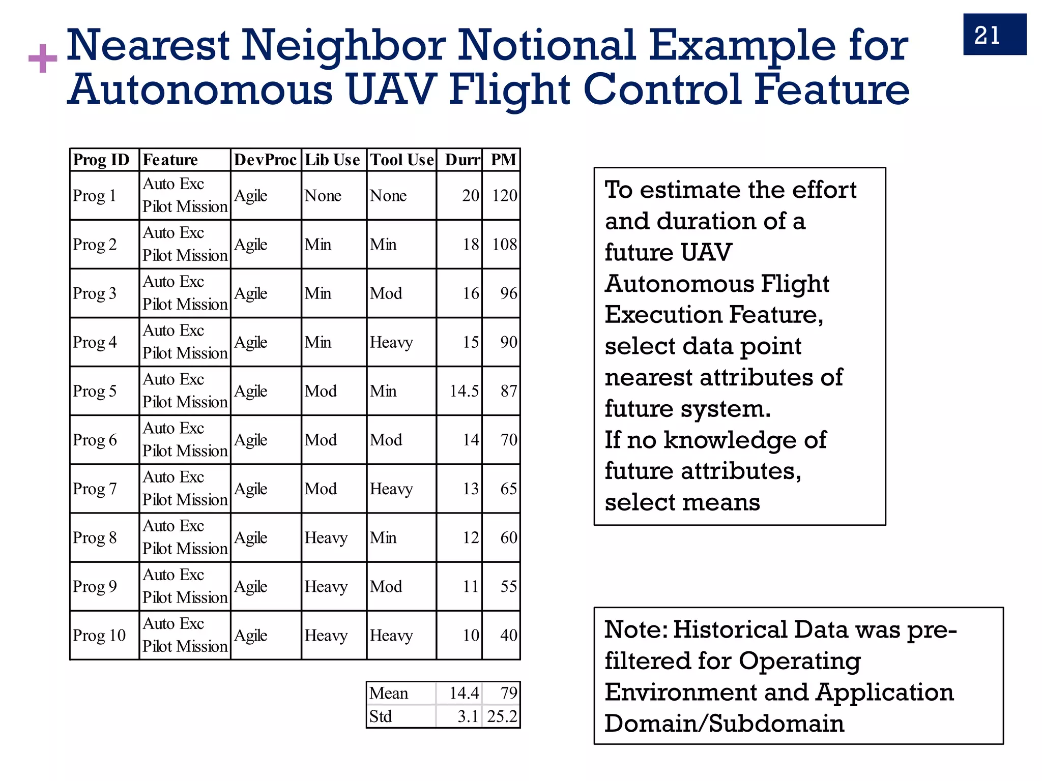 +Nearest Neighbor Notional Example for
Autonomous UAV Flight Control Feature
21
Prog ID Feature DevProc Lib Use Tool Use Durr PM
Prog 1
Auto Exc
Pilot Mission
Agile None None 20 120
Prog 2
Auto Exc
Pilot Mission
Agile Min Min 18 108
Prog 3
Auto Exc
Pilot Mission
Agile Min Mod 16 96
Prog 4
Auto Exc
Pilot Mission
Agile Min Heavy 15 90
Prog 5
Auto Exc
Pilot Mission
Agile Mod Min 14.5 87
Prog 6
Auto Exc
Pilot Mission
Agile Mod Mod 14 70
Prog 7
Auto Exc
Pilot Mission
Agile Mod Heavy 13 65
Prog 8
Auto Exc
Pilot Mission
Agile Heavy Min 12 60
Prog 9
Auto Exc
Pilot Mission
Agile Heavy Mod 11 55
Prog 10
Auto Exc
Pilot Mission
Agile Heavy Heavy 10 40
Mean 14.4 79
Std 3.1 25.2
To estimate the effort
and duration of a
future UAV
Autonomous Flight
Execution Feature,
select data point
nearest attributes of
future system.
If no knowledge of
future attributes,
select means
Note: Historical Data was pre-
filtered for Operating
Environment and Application
Domain/Subdomain
 