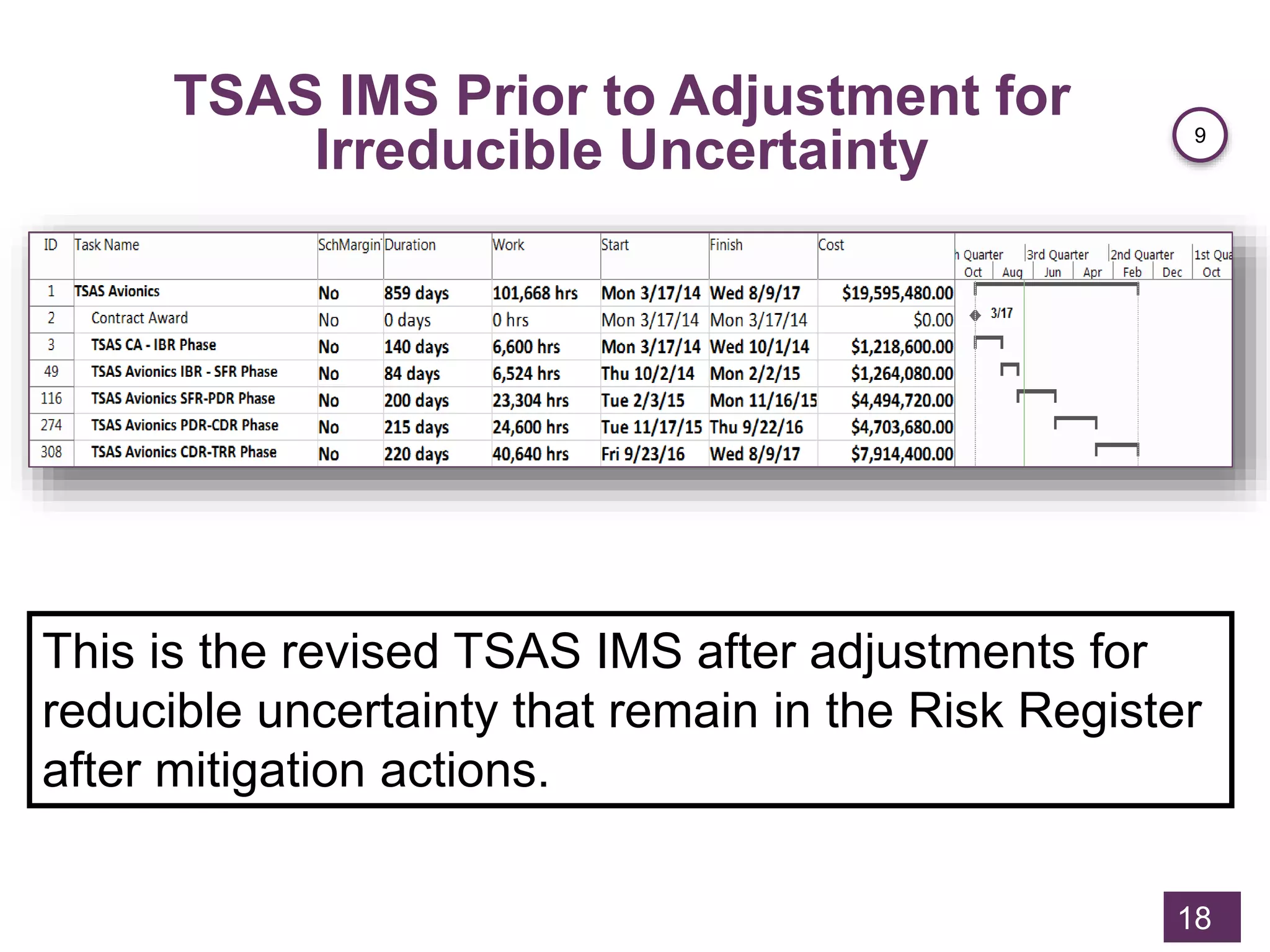 TSAS IMS Prior to Adjustment for
Irreducible Uncertainty
18
This is the revised TSAS IMS after adjustments for
reducible uncertainty that remain in the Risk Register
after mitigation actions.
9
 