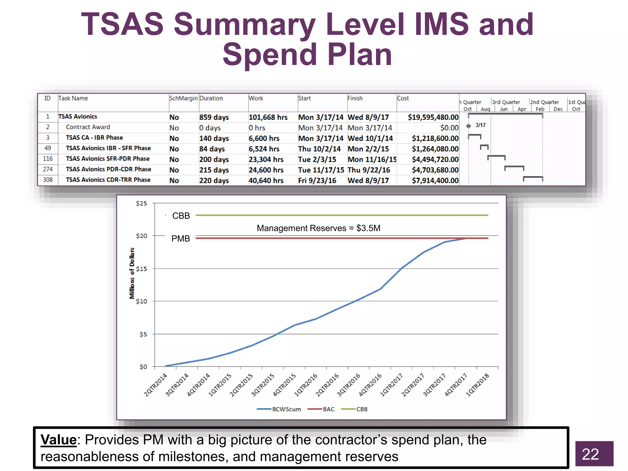TSAS Summary Level IMS and
Spend Plan
22
Value: Provides PM with a big picture of the contractor’s spend plan, the
reasonableness of milestones, and management reserves
Management Reserves = $3.5M
CBB
PMB
 