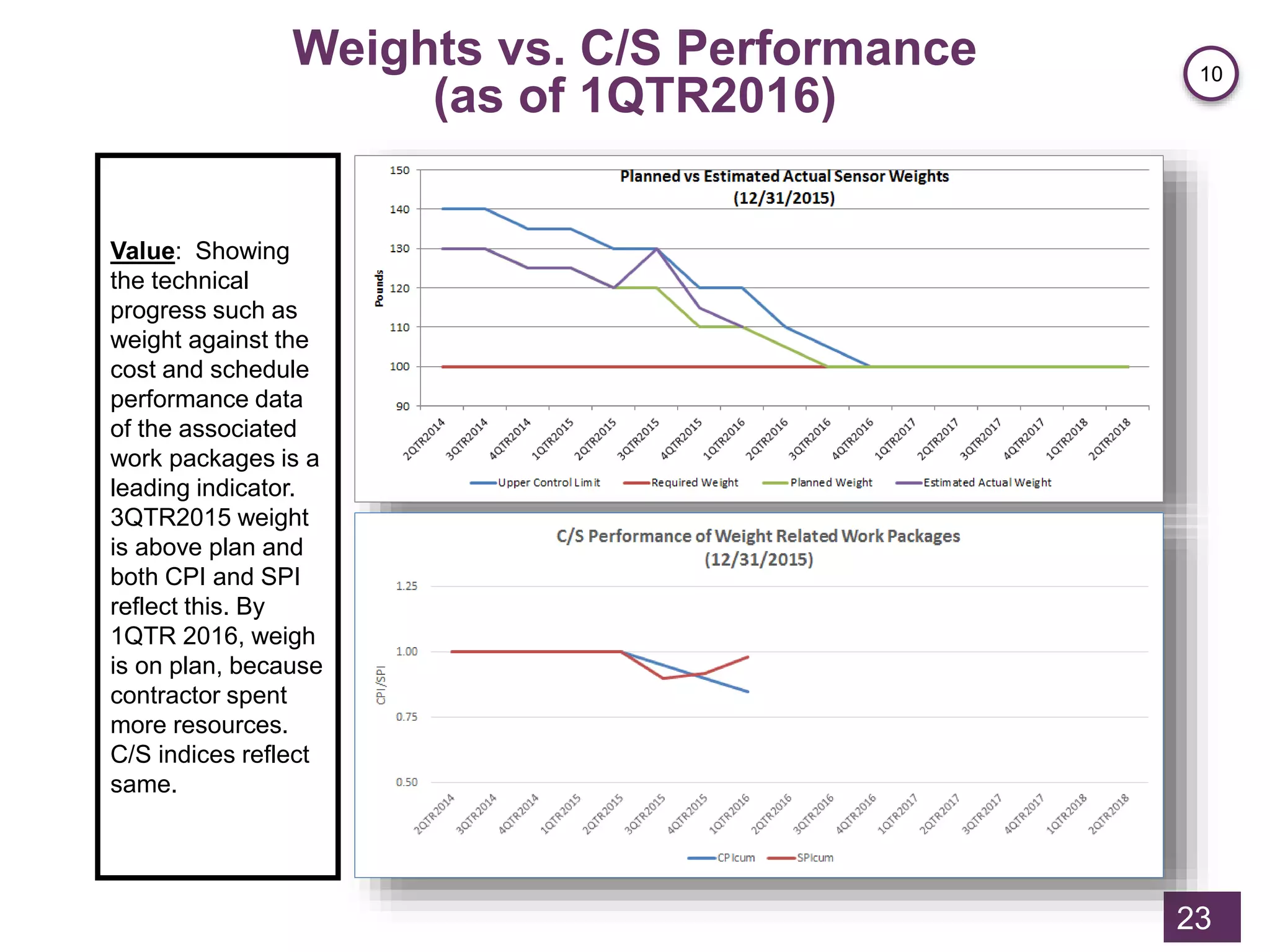 Weights vs. C/S Performance
(as of 1QTR2016)
23
Value: Showing
the technical
progress such as
weight against the
cost and schedule
performance data
of the associated
work packages is a
leading indicator.
3QTR2015 weight
is above plan and
both CPI and SPI
reflect this. By
1QTR 2016, weigh
is on plan, because
contractor spent
more resources.
C/S indices reflect
same.
10
 