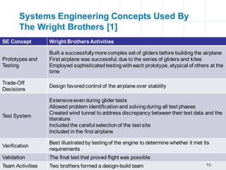 10
Systems Engineering Concepts Used By
The Wright Brothers [1]
SE Concept Wright BrothersActivities
Prototypes and
Testing
Built a successfullymorecomplex set of gliders before building the airplane
First airplane was successful,due to the series of gliders and kites
Employed sophisticatedtestingwitheach prototype, atypical of others at the
time
Trade-Off
Decisions
Design favoredcontrol of the airplane over stability
Test System
Extensiveevenduring glider tests
Allowed problem identificationand solvingduring all test phases
Created wind tunnel to address discrepancy between their test data and the
literature
Included the careful selectionof the test site
Included in the first airplane
Verification
Best illustratedby testingof the engine to determine whether it met its
requirements
Validation The final test that proved flight was possible
Team Activities Two brothers formed a design-build team TC
 