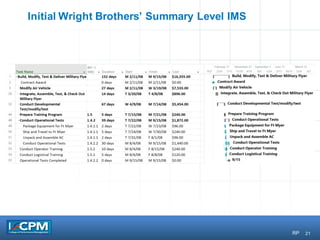 21
Initial Wright Brothers’ Summary Level IMS
RP
 