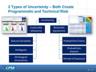 24
2 Types of Uncertainty – Both Create
Programmatic and Technical Risk
Uncertainty
Irreducible
(Aleatory)
Reducible
(Epistemic)
Natural	Variability
Ambiguity
Ontological	
Uncertainty
Probabilistic	Events
Probabilistic	
Impacts
Periods	of	Exposure
GA
 
