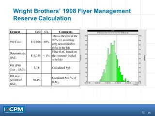 29
Wright Brothers’ 1908 Flyer Management
Reserve Calculation
Element Cost CL Comments
P80 Cost $19,696 80%
This is the cost at the
80% CL assuming
only non-reducible
risks in the RR
Deterministic
BACf
$16,355 < 1%
Final BAC based on
the resource-loaded
schedule
MR (P80
Cost - BACf)
3,341 Calculated MR
MR as a
percent of
BACf
20.4%
Caculated MR % of
BACf
TC
 