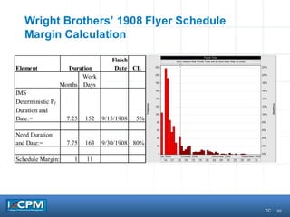 30
Wright Brothers’ 1908 Flyer Schedule
Margin Calculation
Element
Finish
Date CL
Months
Work
Days
IMS
Deterministic Pf
Duration and
Date:= 7.25 152 9/15/1908 5%
Need Duration
and Date:= 7.75 163 9/30/1908 80%
Schedule Margin:= 1 11
Duration
TC
 