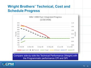 45
Wright Brothers’ Technical, Cost and
Schedule Progress
0.80
0.85
0.90
0.95
1.00
1.05
1.10
770
780
790
800
810
820
830
840
850
860
870
15-Feb-08 15-Mar-08 15-Apr-08 15-May-08 15-Jun-08 15-Jul-08
CPI/SPI
Pounds
WBs'	1908	Flyer	Integrated	Progress
(2/28/1908)
Upper	Limit Planned Target Achieved SPI CPI
Compare side-by-side the Technical Performance (Weight) with
the Programmatic performance CPI and SPI
TC
 