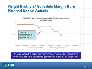 49
Wright Brothers’ Schedule Margin Burn
Planned Use vs Actuals
In May, when the schedule margin went below plan, immediate
corrective action is needed to get back on Schedule Margin Plan
0
2
4
6
8
10
12
15-Feb-08 15-Mar-08 15-Apr-08 15-May-08 15-Jun-08 15-Jul-08 15-Aug-08 15-Sep-08
Days
WB 1908 Flyer Planned vs Actual Schedule Margin Use
(15 May 1908)
Schedule Margin Plan Balance Schedule Margin Actual Balance
This dip
characterized as
negative slack
RP
 