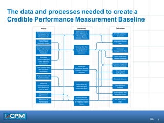 5
The data and processes needed to create a
Credible Performance Measurement Baseline
GA
 