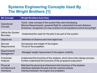 9
Systems Engineering Concepts Used By
The Wright Brothers [1]
SE Concept Wright BrothersActivities
Operational
Concept
Vision: clear concept of the system they were developing
MissionRequirements: powered flight for substantial timeand distance
Scenarios: recognitionof a key scenarioinvolvinglateral control during flight
Define the System
Boundary
Understoodthe need for the pilot to be part of the system
Objectives Definitionof distanceand time objectives
Derived
Requirements
Horsepower and weight of the engine
Thrust of the propellers
Requirements
Management
Managed weight requirement of the engine carefully
Functional
Analysis
Understood the functions of the airplane, which drove their design process
Further understood the functions of the propulsionsubsystem
Physical
Architecture&
Interfaces
Matched the physical architecture tothe functions of the airplane
Interfaces between the pilot and the control surfaces
Interfacebetween the engine and propellers TC
 