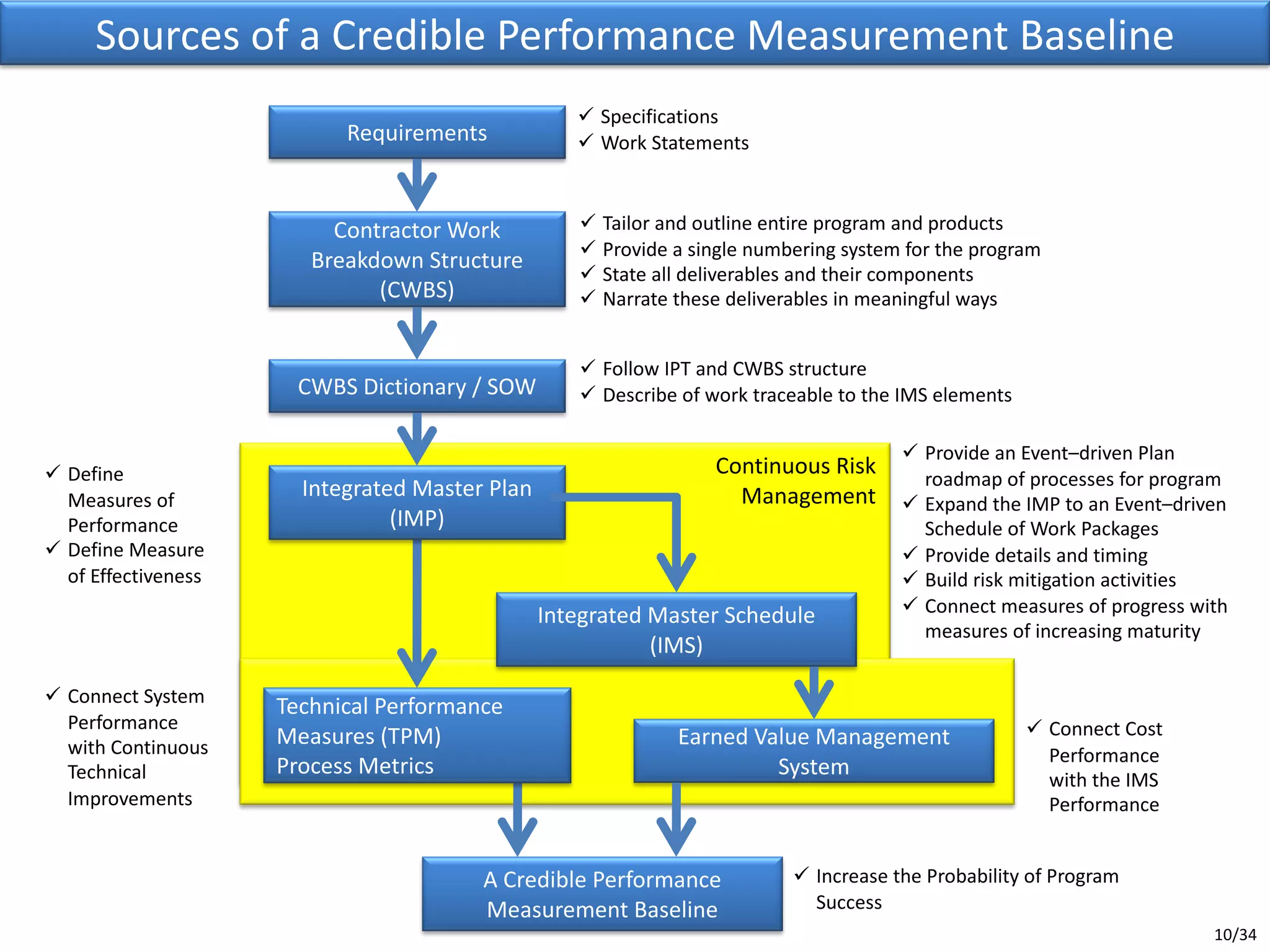 Continuous Risk
Management
Requirements
Contractor Work
Breakdown Structure
(CWBS)
CWBS Dictionary / SOW
Integrated Master Schedule
(IMS)
Earned Value Management
System
A Credible Performance
Measurement Baseline
Technical Performance
Measures (TPM)
Process Metrics
ü Specifications
ü Work Statements
ü Tailor and outline entire program and products
ü Provide a single numbering system for the program
ü State all deliverables and their components
ü Narrate these deliverables in meaningful ways
ü Follow IPT and CWBS structure
ü Describe of work traceable to the IMS elements
ü Provide an Event–driven Plan
roadmap of processes for program
ü Expand the IMP to an Event–driven
Schedule of Work Packages
ü Provide details and timing
ü Build risk mitigation activities
ü Connect measures of progress with
measures of increasing maturity
ü Connect System
Performance
with Continuous
Technical
Improvements
ü Connect Cost
Performance
with the IMS
Performance
ü Increase the Probability of Program
Success
Integrated Master Plan
(IMP)
Sources of a Credible Performance Measurement Baseline
10/34
ü Define
Measures of
Performance
ü Define Measure
of Effectiveness
 