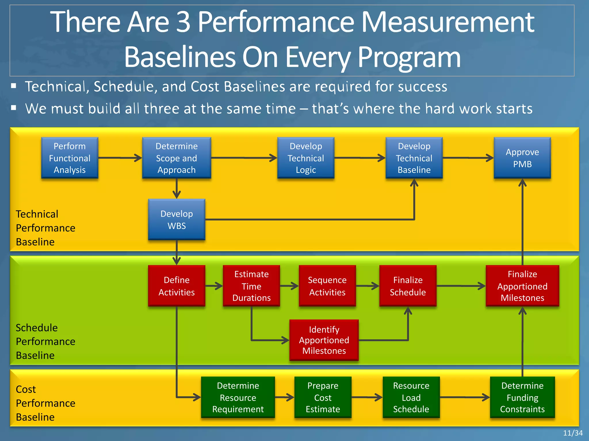 11/34
Cost
Performance
Baseline
Schedule
Performance
Baseline
Technical
Performance
Baseline
Perform
Functional
Analysis
Determine
Scope and
Approach
Develop
Technical
Logic
Develop
Technical
Baseline
Develop
WBS
Define
Activities
Estimate
Time
Durations
Sequence
Activities
Finalize
Schedule
Identify
Apportioned
Milestones
Determine
Resource
Requirement
Prepare
Cost
Estimate
Resource
Load
Schedule
Finalize
Apportioned
Milestones
Determine
Funding
Constraints
Approve
PMB
 
