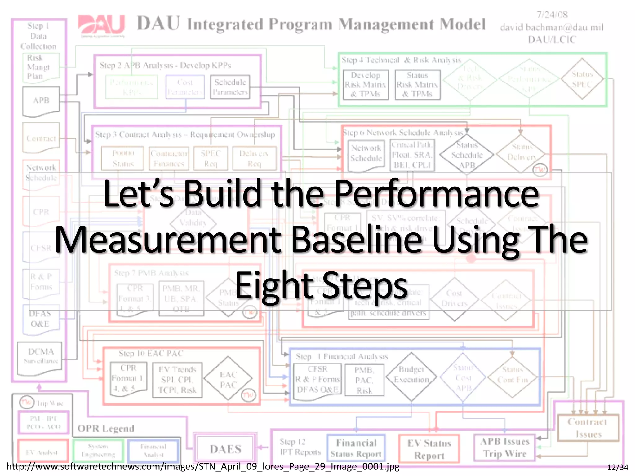 Let’s Build the Performance
Measurement Baseline Using The
Eight Steps
12/34http://www.softwaretechnews.com/images/STN_April_09_lores_Page_29_Image_0001.jpg
 