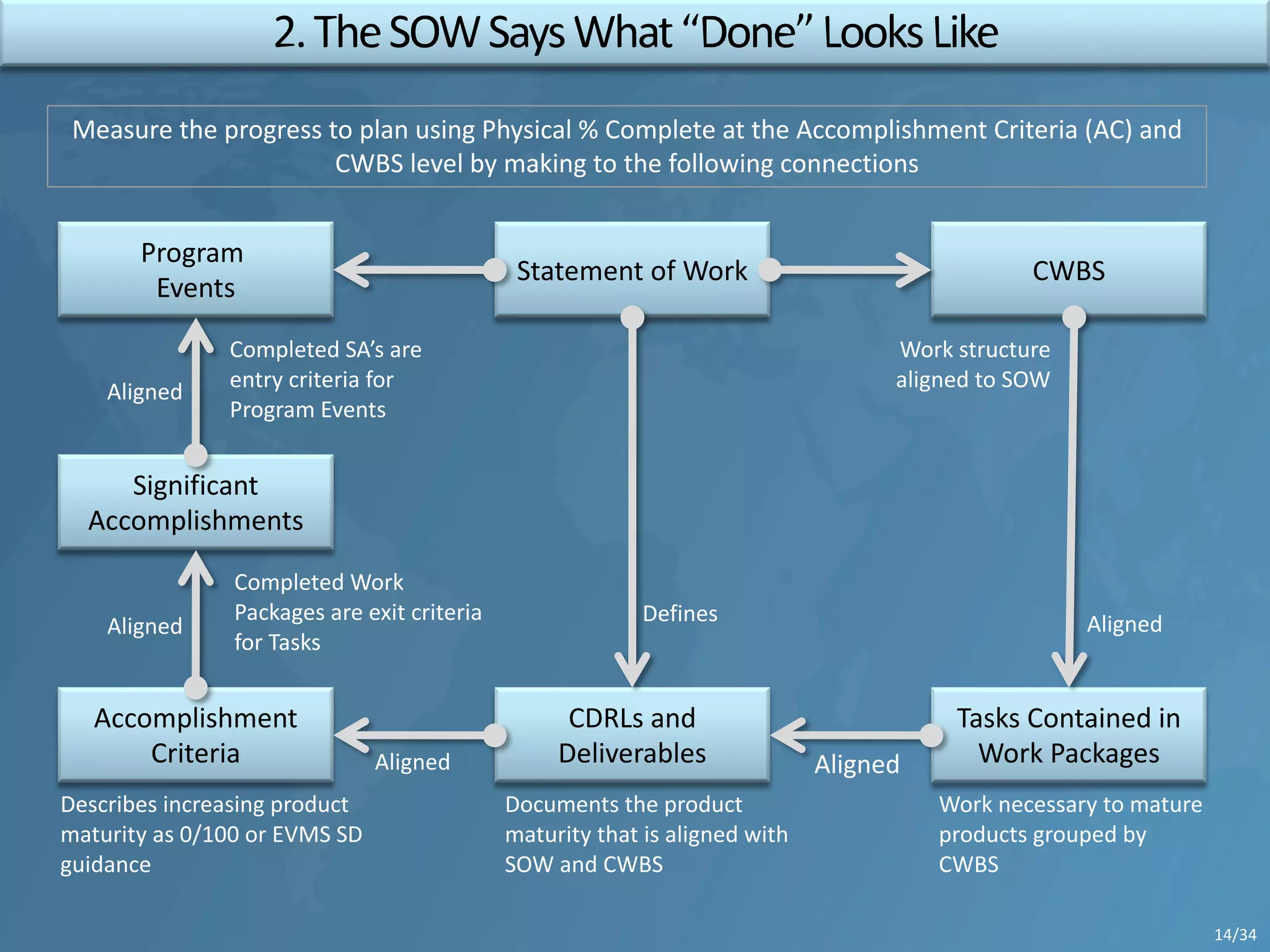 Program
Events
Statement of Work CWBS
Significant
Accomplishments
Accomplishment
Criteria
CDRLs and
Deliverables
Tasks Contained in
Work Packages
Measure the progress to plan using Physical % Complete at the Accomplishment Criteria (AC) and
CWBS level by making to the following connections
Defines
Aligned Aligned
AlignedAligned
Aligned
Completed SA’s are
entry criteria for
Program Events
Completed Work
Packages are exit criteria
for Tasks
Describes increasing product
maturity as 0/100 or EVMS SD
guidance
Documents the product
maturity that is aligned with
SOW and CWBS
Work necessary to mature
products grouped by
CWBS
Work structure
aligned to SOW
14/34
 