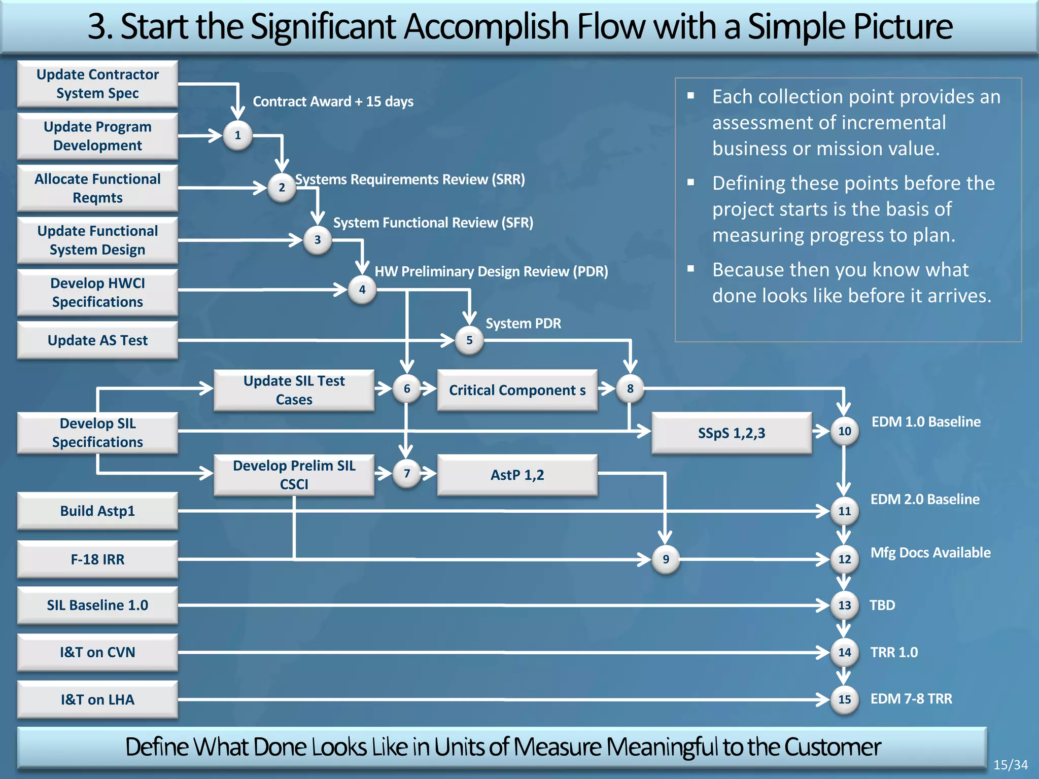 Update Contractor
System Spec
Update Program
Development
Allocate Functional
Reqmts
Update Functional
System Design
Develop HWCI
Specifications
Develop SIL
Specifications
Build Astp1
F-18 IRR
SIL Baseline 1.0
Update SIL Test
Cases
Develop Prelim SIL
CSCI
Critical Component s
AstP 1,2
SSpS 1,2,3
1
2
3
4
6
7
5
8
10
9
11
13
14
15
Update AS Test
I&T on CVN
I&T on LHA
12
Contract Award + 15 days
Systems Requirements Review (SRR)
System Functional Review (SFR)
HW Preliminary Design Review (PDR)
System PDR
EDM 1.0 Baseline
EDM 2.0 Baseline
Mfg Docs Available
TBD
TRR 1.0
EDM 7-8 TRR
15/34
§ Each collection point provides an
assessment of incremental
business or mission value.
§ Defining these points before the
project starts is the basis of
measuring progress to plan.
§ Because then you know what
done looks like before it arrives.
 