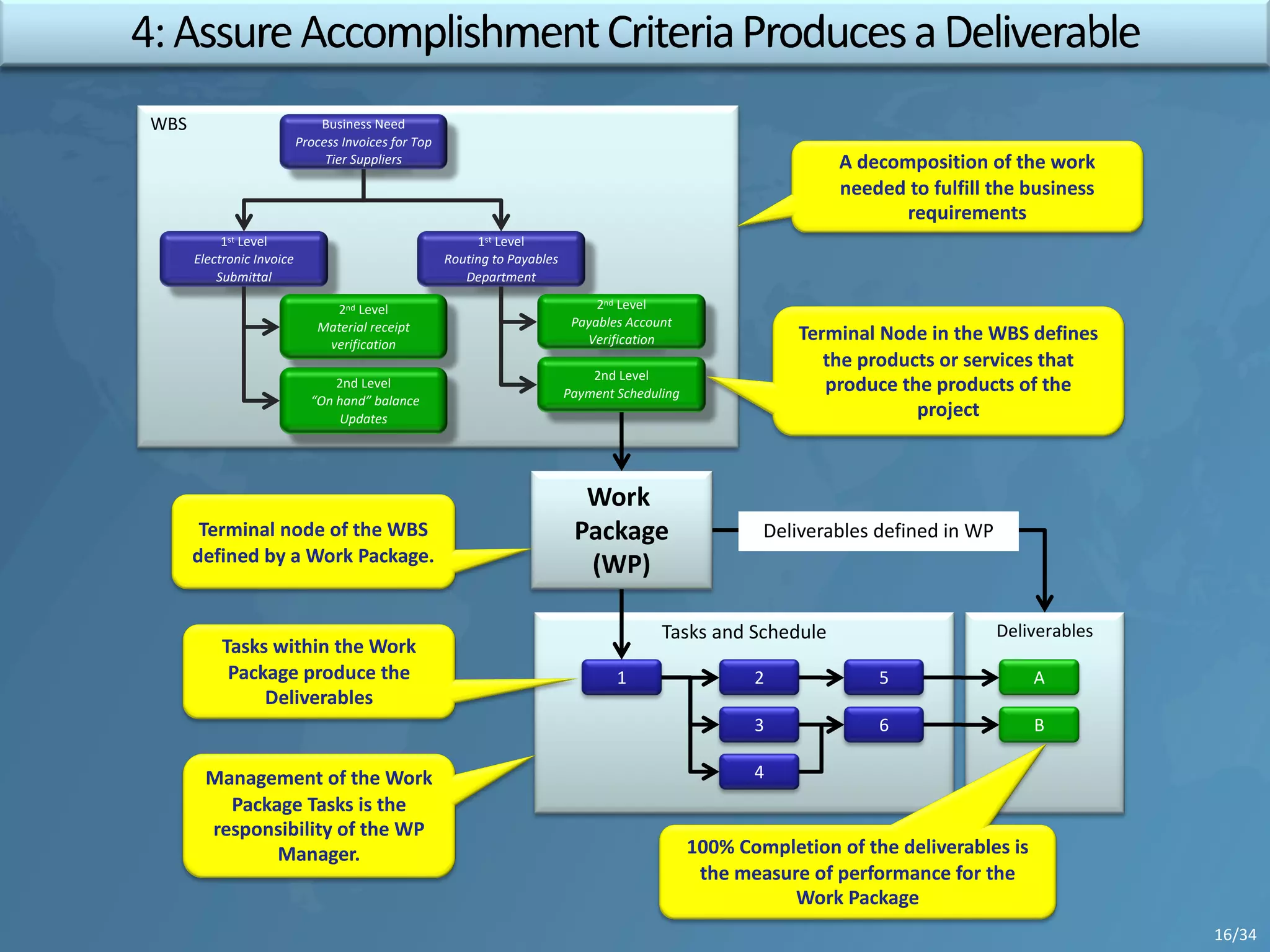 Deliverables
WBS
Tasks and Schedule
Business Need
Process Invoices for Top
Tier Suppliers
1st Level
Electronic Invoice
Submittal
1st Level
Routing to Payables
Department
2nd Level
Payables Account
Verification
2nd Level
Payment Scheduling
2nd Level
Material receipt
verification
2nd Level
“On hand” balance
Updates
Work
Package
(WP)
1 2
3
4
6
5 A
B
Deliverables defined in WP
Terminal Node in the WBS defines
the products or services that
produce the products of the
project
Terminal node of the WBS
defined by a Work Package.
Tasks within the Work
Package produce the
Deliverables
100% Completion of the deliverables is
the measure of performance for the
Work Package
Management of the Work
Package Tasks is the
responsibility of the WP
Manager.
A decomposition of the work
needed to fulfill the business
requirements
16/34
 