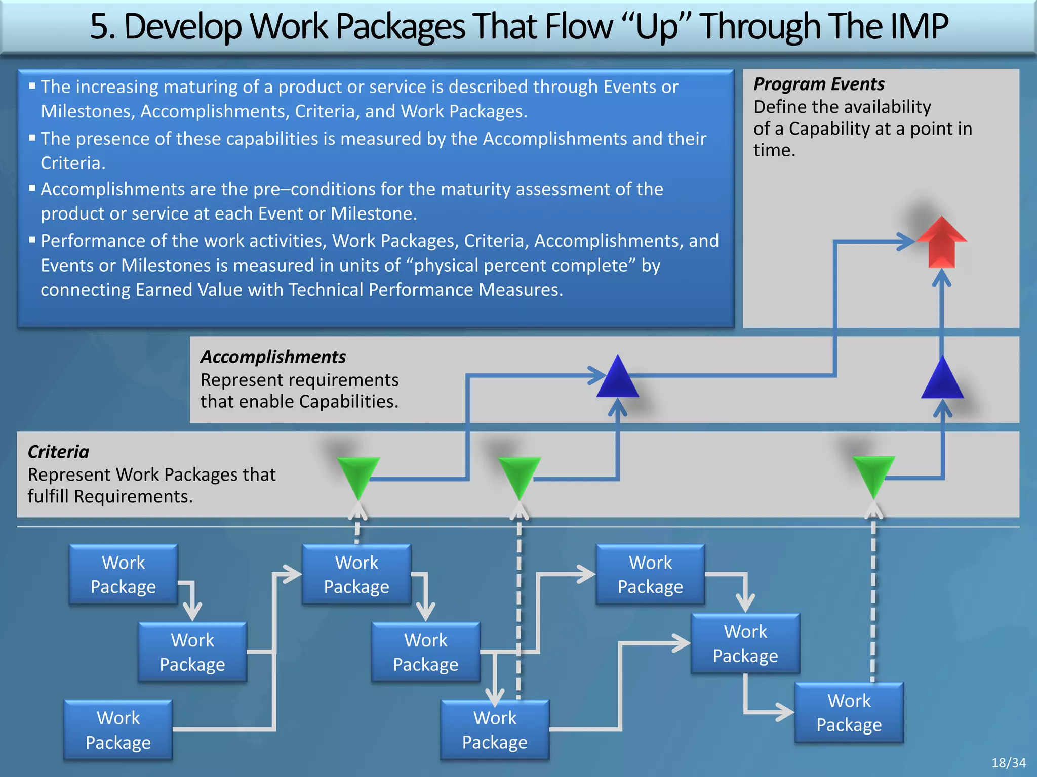 Program Events
Define the availability
of a Capability at a point in
time.
Accomplishments
Represent requirements
that enable Capabilities.
Criteria
Represent Work Packages that
fulfill Requirements.
Work
Package
Work
Package
Work
Package
Work
Package
Work
Package
Work
Package
Work
Package
Work
Package
§ The increasing maturing of a product or service is described through Events or
Milestones, Accomplishments, Criteria, and Work Packages.
§ The presence of these capabilities is measured by the Accomplishments and their
Criteria.
§ Accomplishments are the pre–conditions for the maturity assessment of the
product or service at each Event or Milestone.
§ Performance of the work activities, Work Packages, Criteria, Accomplishments, and
Events or Milestones is measured in units of “physical percent complete” by
connecting Earned Value with Technical Performance Measures.
Work
Package
18/34
 