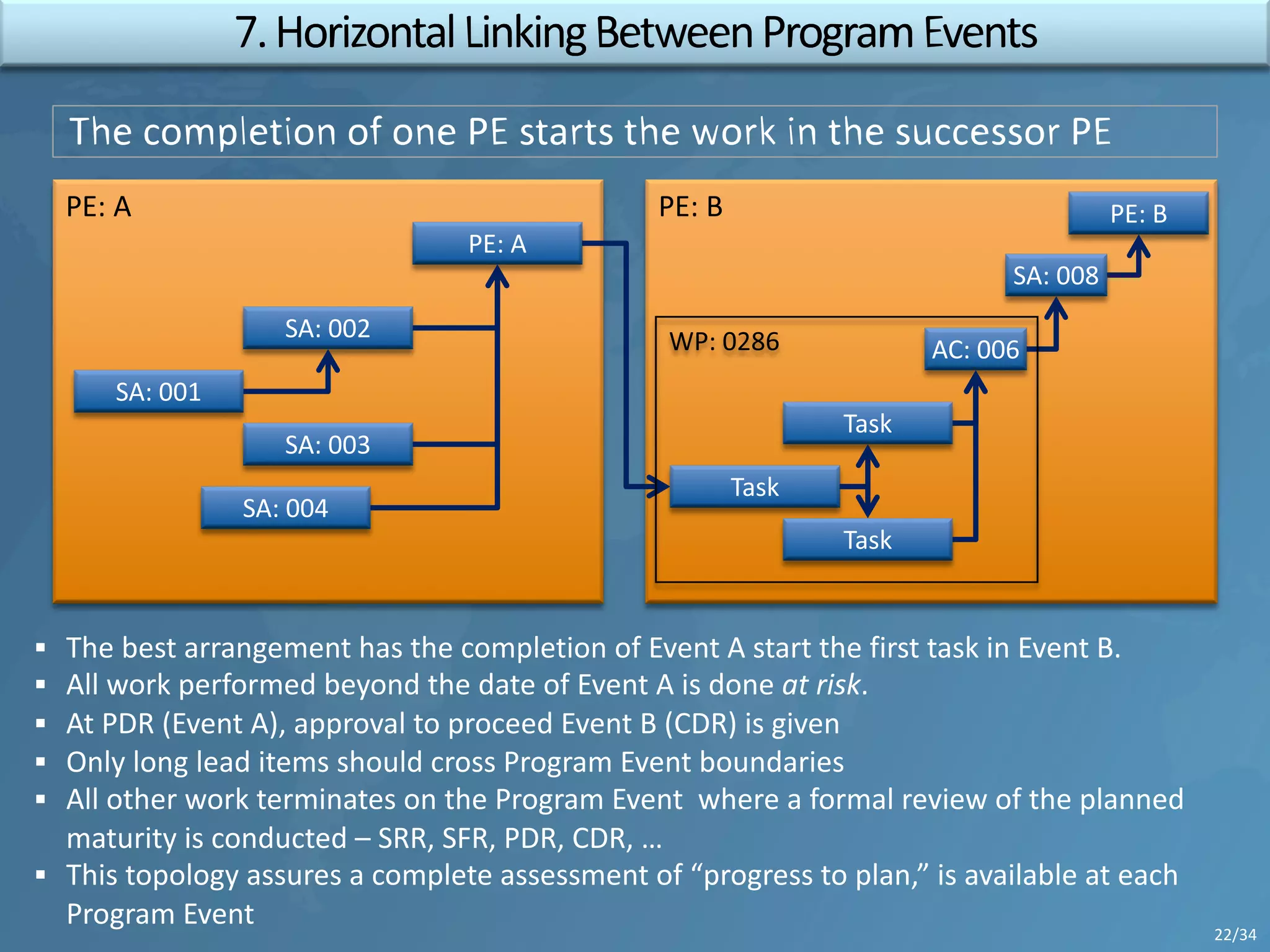 PE: BPE: A
SA: 001
SA: 002
SA: 003
SA: 004
PE: A
Task
Task
Task
AC: 006
§ The best arrangement has the completion of Event A start the first task in Event B.
§ All work performed beyond the date of Event A is done at risk.
§ At PDR (Event A), approval to proceed Event B (CDR) is given
§ Only long lead items should cross Program Event boundaries
§ All other work terminates on the Program Event where a formal review of the planned
maturity is conducted – SRR, SFR, PDR, CDR, …
§ This topology assures a complete assessment of “progress to plan,” is available at each
Program Event
22/34
SA: 008
PE: B
 