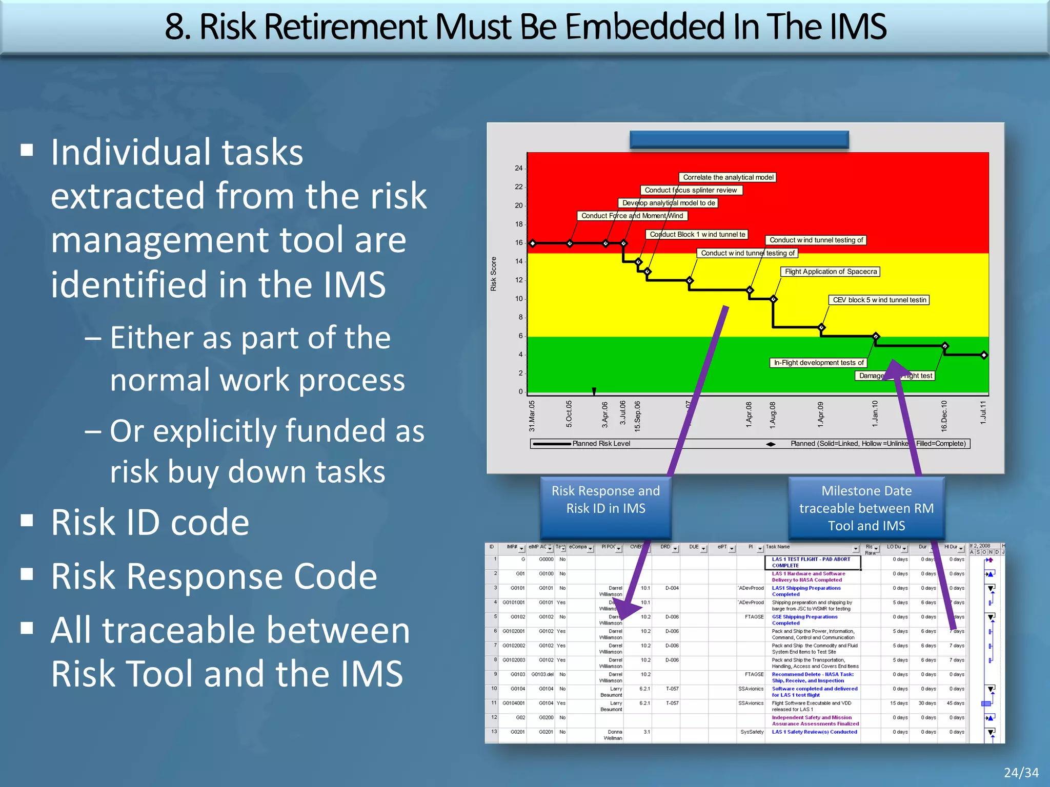 Risk: CEV-037 - Loss of Critical Functions During Descent
Planned Risk Level Planned (Solid=Linked, Hollow =Unlinked, Filled=Complete)
RiskScore
24
22
20
18
16
14
12
10
8
6
4
2
0
Conduct Force and Moment Wind
Develop analytical model to de
Conduct focus splinter review
Conduct Block 1 w ind tunnel te
Correlate the analytical model
Conduct w ind tunnel testing of
Conduct w ind tunnel testing of
Flight Application of Spacecra
CEV block 5 w ind tunnel testin
In-Flight development tests of
Damaged TPS flight test
31.Mar.05
5.Oct.05
3.Apr.06
3.Jul.06
15.Sep.06
1.Jun.07
1.Apr.08
1.Aug.08
1.Apr.09
1.Jan.10
16.Dec.10
1.Jul.11
Risk Response and
Risk ID in IMS
Milestone Date
traceable between RM
Tool and IMS
24/34
 