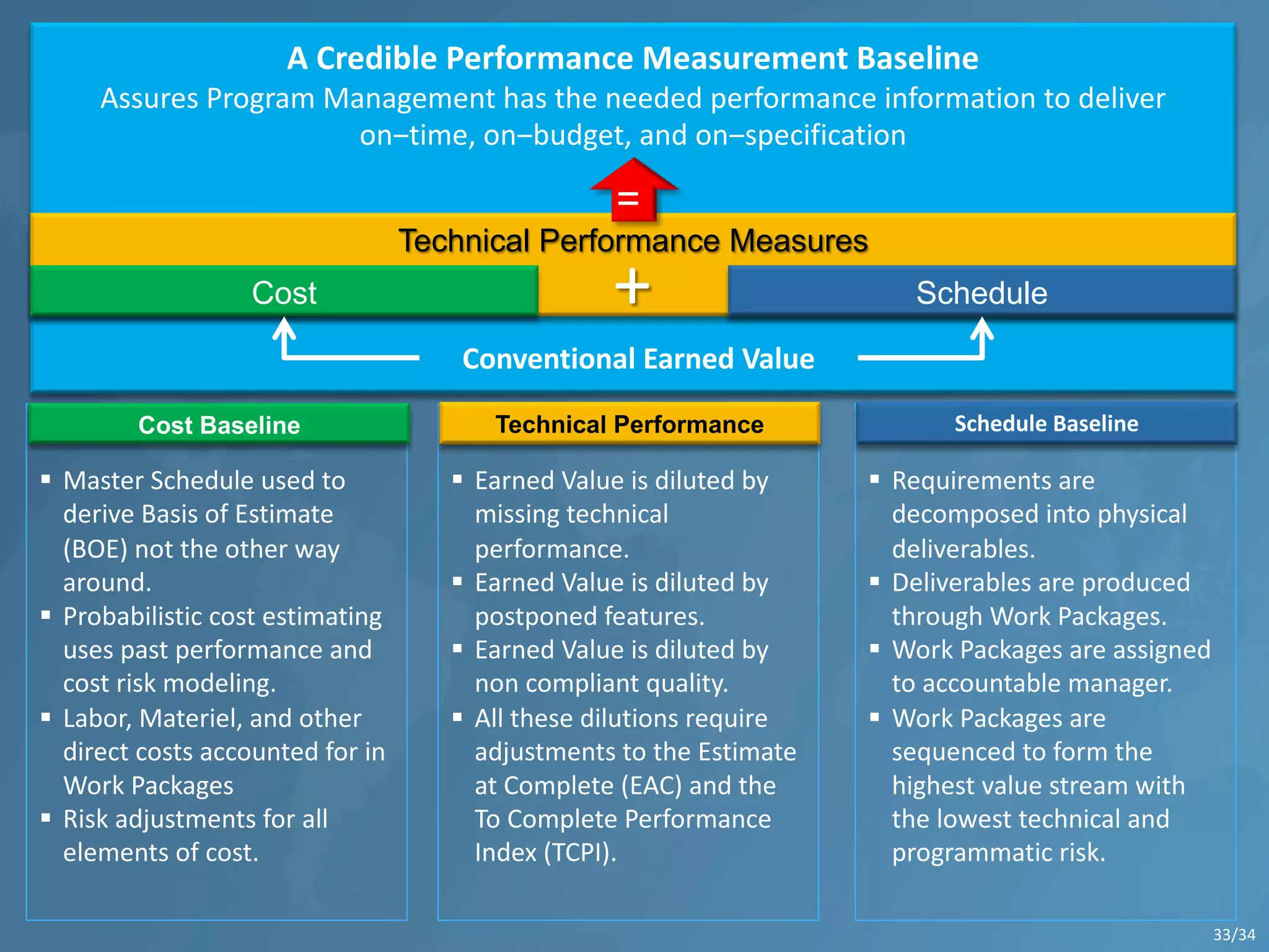 A Credible Performance Measurement Baseline
Assures Program Management has the needed performance information to deliver
on‒time, on‒budget, and on‒specification
Technical Performance Measures
Cost Schedule
Conventional Earned Value
+
=
§ Master Schedule used to
derive Basis of Estimate
(BOE) not the other way
around.
§ Probabilistic cost estimating
uses past performance and
cost risk modeling.
§ Labor, Materiel, and other
direct costs accounted for in
Work Packages
§ Risk adjustments for all
elements of cost.
Cost Baseline
§ Earned Value is diluted by
missing technical
performance.
§ Earned Value is diluted by
postponed features.
§ Earned Value is diluted by
non compliant quality.
§ All these dilutions require
adjustments to the Estimate
at Complete (EAC) and the
To Complete Performance
Index (TCPI).
Technical Performance
§ Requirements are
decomposed into physical
deliverables.
§ Deliverables are produced
through Work Packages.
§ Work Packages are assigned
to accountable manager.
§ Work Packages are
sequenced to form the
highest value stream with
the lowest technical and
programmatic risk.
Schedule Baseline
33/34
 