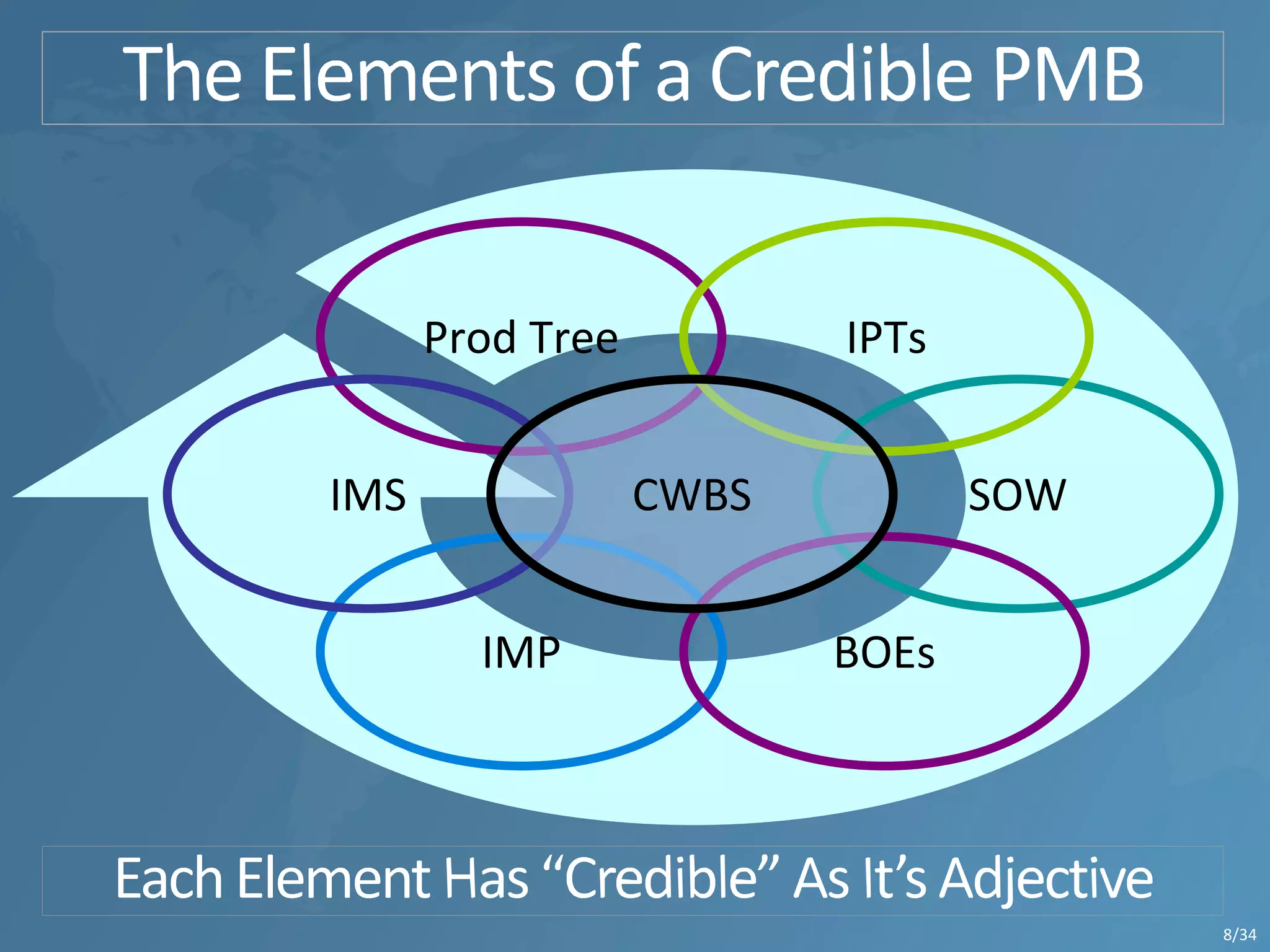 Prod Tree
SOW
IPTs
IMP
IMS
BOEs
CWBS
8/34
 