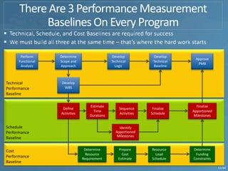 11/34
Cost
Performance
Baseline
Schedule
Performance
Baseline
Technical
Performance
Baseline
Perform
Functional
Analysis
Determine
Scope and
Approach
Develop
Technical
Logic
Develop
Technical
Baseline
Develop
WBS
Define
Activities
Estimate
Time
Durations
Sequence
Activities
Finalize
Schedule
Identify
Apportioned
Milestones
Determine
Resource
Requirement
Prepare
Cost
Estimate
Resource
Load
Schedule
Finalize
Apportioned
Milestones
Determine
Funding
Constraints
Approve
PMB
 