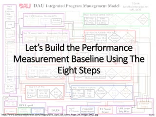 Let’s Build the Performance
Measurement Baseline Using The
Eight Steps
12/34http://www.softwaretechnews.com/images/STN_April_09_lores_Page_29_Image_0001.jpg
 
