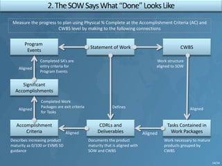 Program
Events
Statement of Work CWBS
Significant
Accomplishments
Accomplishment
Criteria
CDRLs and
Deliverables
Tasks Contained in
Work Packages
Measure the progress to plan using Physical % Complete at the Accomplishment Criteria (AC) and
CWBS level by making to the following connections
Defines
Aligned Aligned
AlignedAligned
Aligned
Completed SA’s are
entry criteria for
Program Events
Completed Work
Packages are exit criteria
for Tasks
Describes increasing product
maturity as 0/100 or EVMS SD
guidance
Documents the product
maturity that is aligned with
SOW and CWBS
Work necessary to mature
products grouped by
CWBS
Work structure
aligned to SOW
14/34
 