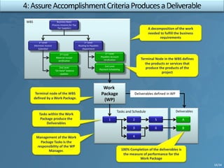 Deliverables
WBS
Tasks and Schedule
Business Need
Process Invoices for Top
Tier Suppliers
1st Level
Electronic Invoice
Submittal
1st Level
Routing to Payables
Department
2nd Level
Payables Account
Verification
2nd Level
Payment Scheduling
2nd Level
Material receipt
verification
2nd Level
“On hand” balance
Updates
Work
Package
(WP)
1 2
3
4
6
5 A
B
Deliverables defined in WP
Terminal Node in the WBS defines
the products or services that
produce the products of the
project
Terminal node of the WBS
defined by a Work Package.
Tasks within the Work
Package produce the
Deliverables
100% Completion of the deliverables is
the measure of performance for the
Work Package
Management of the Work
Package Tasks is the
responsibility of the WP
Manager.
A decomposition of the work
needed to fulfill the business
requirements
16/34
 