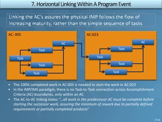 AC: 005
Task
Task
Task
Task
AC
AC:023
Task
Task
Task
Task
AC
§ The 100% completed work in AC:005 is needed to start the work in AC:023
§ In the IMP/IMS paradigm, there is no Task-to-Task connection across Accomplishment
Criteria (AC) boundaries, only within an AC
§ The AC-to-AC linking states “…all work in the predecessor AC must be complete before
starting the successor work, assuring the minimum of rework due to partially defined
requirements or partially completed products”
21/34
 