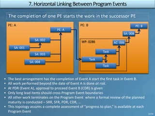 PE: BPE: A
SA: 001
SA: 002
SA: 003
SA: 004
PE: A
Task
Task
Task
AC: 006
§ The best arrangement has the completion of Event A start the first task in Event B.
§ All work performed beyond the date of Event A is done at risk.
§ At PDR (Event A), approval to proceed Event B (CDR) is given
§ Only long lead items should cross Program Event boundaries
§ All other work terminates on the Program Event where a formal review of the planned
maturity is conducted – SRR, SFR, PDR, CDR, …
§ This topology assures a complete assessment of “progress to plan,” is available at each
Program Event
22/34
SA: 008
PE: B
 