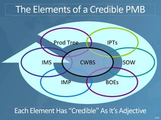 Prod Tree
SOW
IPTs
IMP
IMS
BOEs
CWBS
8/34
 
