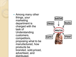 

Among many other
things, your
marketing
department is
charged with the
task of
Understanding
customers,
competitors,
proposing what to be
manufactured, how
products be
branded, sold,priced,
advertised, and
distributed,

 