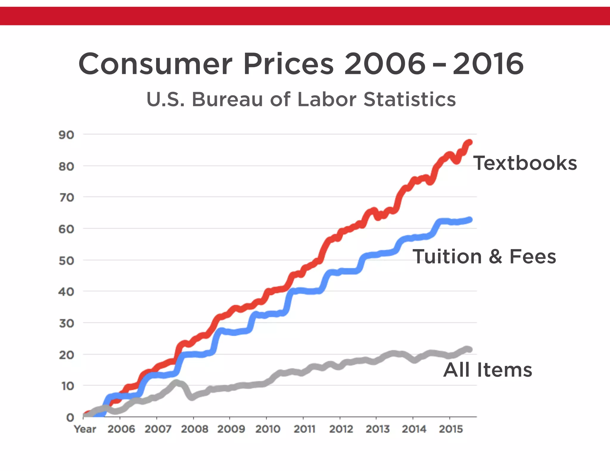 Consumer Prices 2006–2016
U.S. Bureau of Labor Statistics
Textbooks
Tuition & Fees
All Items
 