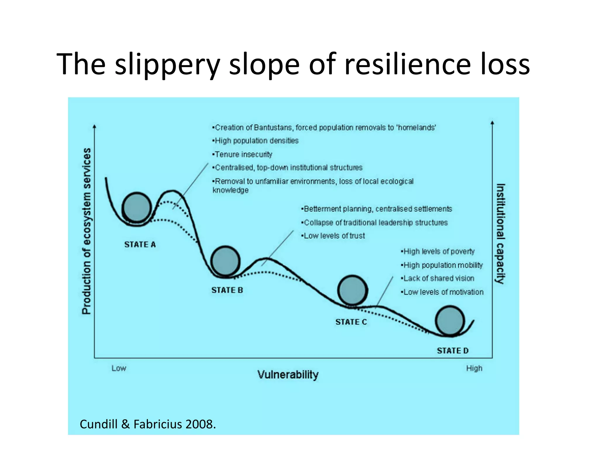 Cundill & Fabricius 2008.
The slippery slope of resilience loss
 
