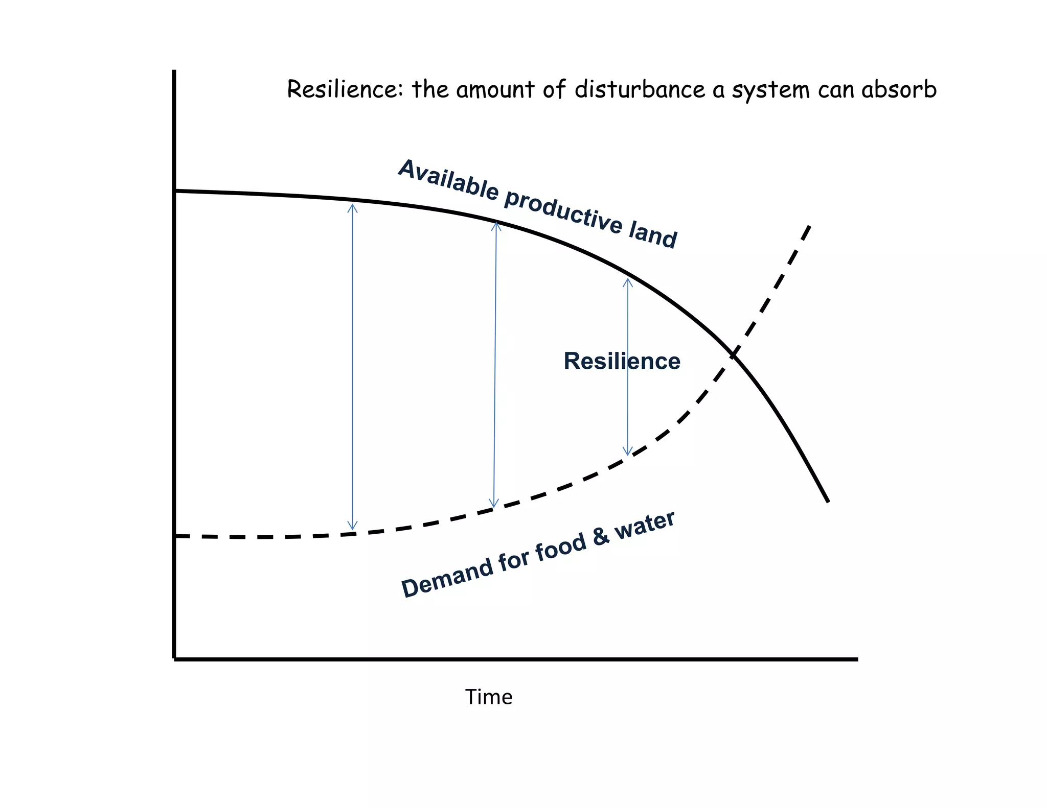 Time
Resilience
Resilience: the amount of disturbance a system can absorb
 