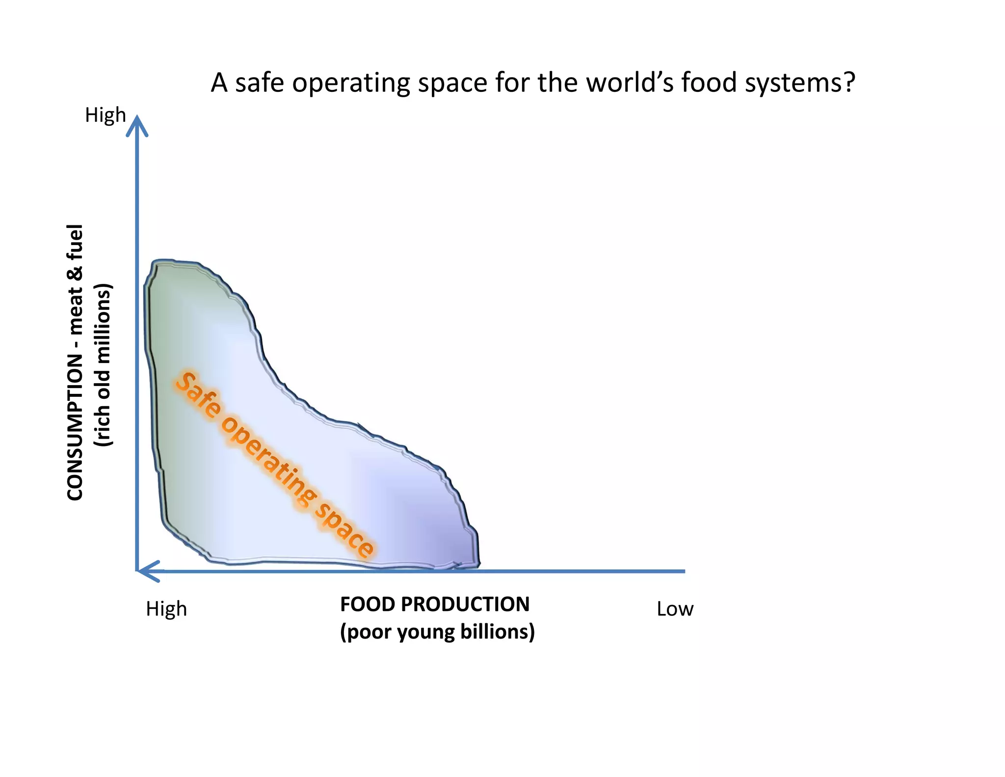 CONSUMPTION ‐meat & fuel
(rich old millions)
FOOD PRODUCTION 
(poor young billions)
High
High
Low
A safe operating space for the world’s food systems?
 