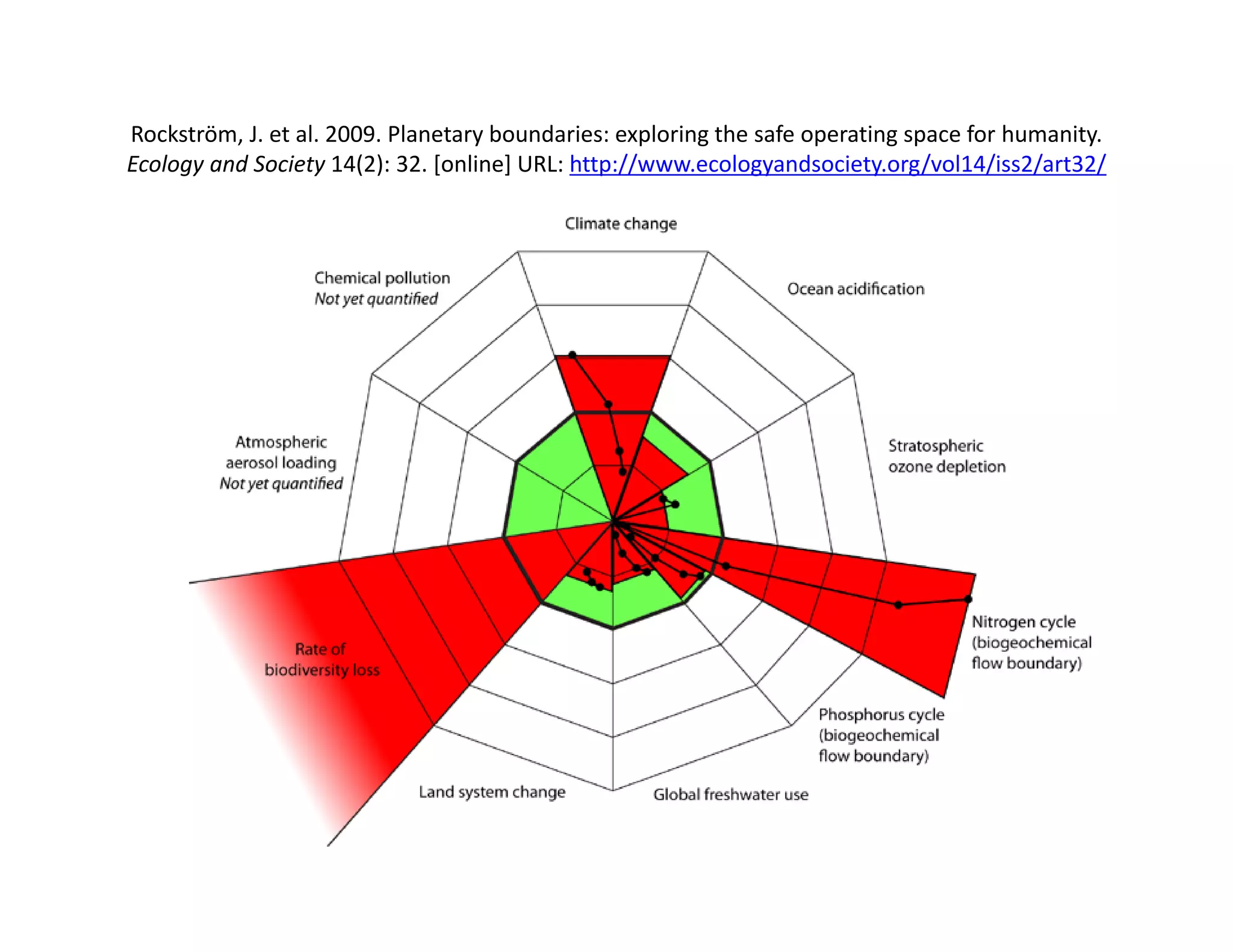 Rockström, J. et al. 2009. Planetary boundaries: exploring the safe operating space for humanity. 
Ecology and Society 14(2): 32. [online] URL: http://www.ecologyandsociety.org/vol14/iss2/art32/
 