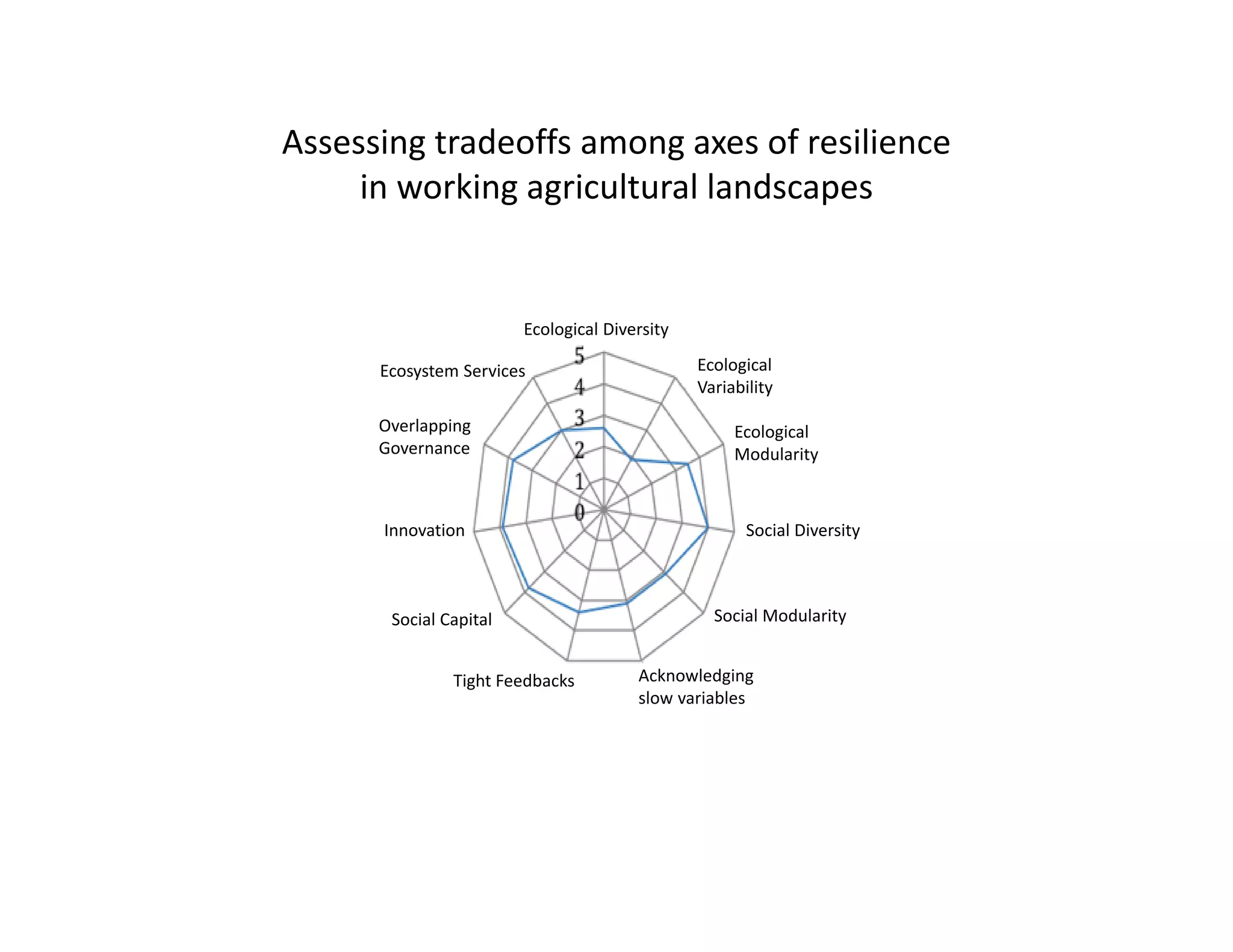 Ecological Diversity
Ecological 
Variability
Ecological 
Modularity
Social Diversity
Social Modularity
Acknowledging 
slow variables
Tight Feedbacks
Social Capital
Innovation
Overlapping 
Governance
Ecosystem Services
Assessing tradeoffs among axes of resilience
in working agricultural landscapes
 