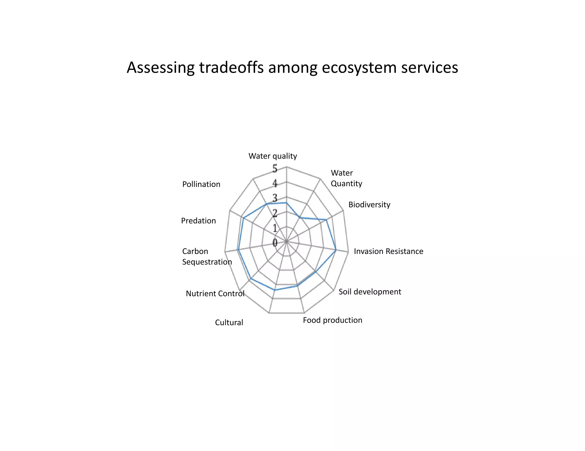 Water quality
Water 
Quantity
Biodiversity
Invasion Resistance
Soil development
Food productionCultural
Nutrient Control
Carbon
Sequestration
Predation
Pollination
Assessing tradeoffs among ecosystem services
 