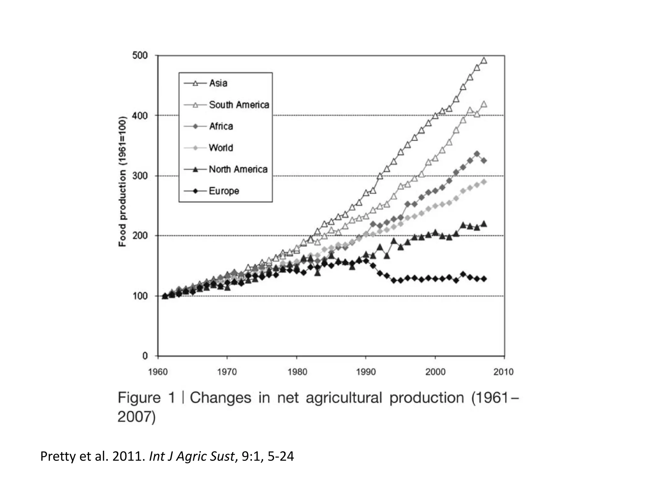 Pretty et al. 2011. Int J Agric Sust, 9:1, 5‐24
 