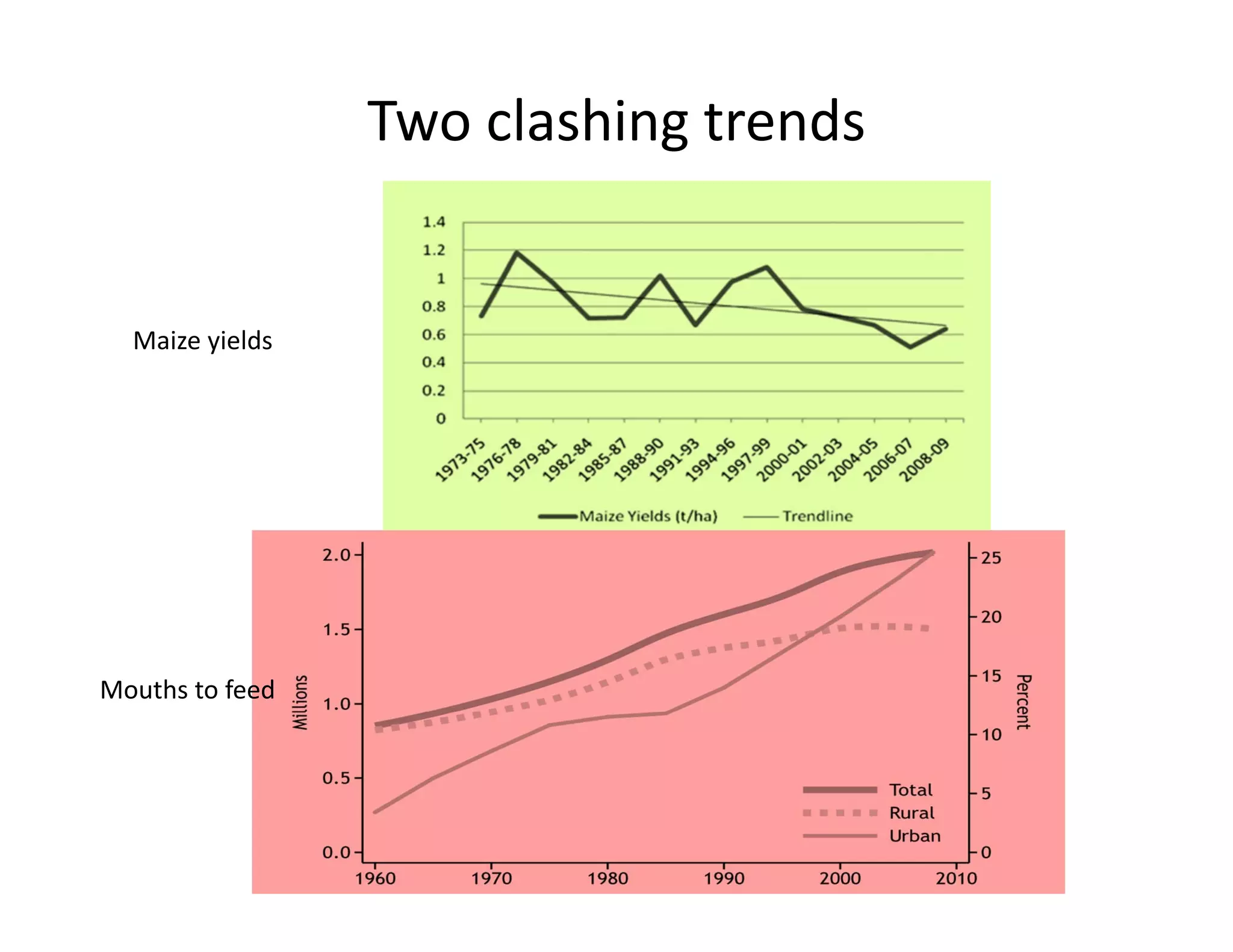 Two clashing trends
Maize yields
Mouths to feed
 