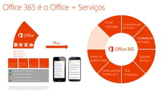 Email 
Exchange 
Compartilhameto 
de Arquivos 
Conferência 
HD Video 
Plus 
Acesso de 
qualquer lugar 
Gerenciamento 
Simples de TI 
SLA 
Financeiro 
Suporte 
Técnico 
Office Pro Plus 
Office Web Apps 
Office Mobile 
 