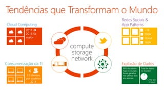Tendências que Transformam o Mundo 
Cloud Computing 
2011  
2016 5x 
maior 
compute 
storage 
network 
Redes Sociais & 
App Patterns 
>1B 
200M 
10.4M 
160M 
Consumerização da TI 
Explosão de Dados 
x 90% dos dados 
3.3 devices 
por usuários 
2014 
hoje no mundo , 
foram gerados 
nos últimos dois 
ano apenas. 
Total de dados 
no mundo! 
The last 
2 years 
 
