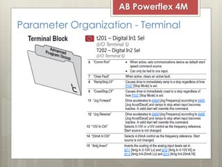 AB Powerflex 4M

Parameter Organization - Terminal
t201 – Digital In1 Sel
(I/O Terminal 5)
T202 – Digital In2 Sel
(I/O Ter...