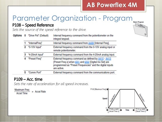 AC Drive VFD - Allen Bradley Powerflex 4M