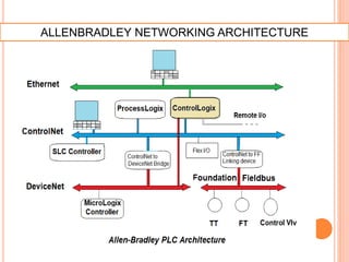 ALLENBRADLEY NETWORKING ARCHITECTURE
 