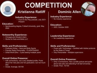 COMPETITION
Kristianna Ratliff
Noteworthy Experience:
• ChicagoLand Student intern
• Works for Nuts and Bolts LLC
Dominic Allen
Industry Experience:
• Foul on the Play podcast, July 2021-
Present
Education:
• Sportscasting degree, Fullsail University, grad. May
2022
Skills and Proficiencies:
• Proficient Writer – Nuts and Bolts Sports
• Popular Radio Personality - FLUENTRADIO
• Great Work Ethic - 3 jobs lasting multiple years
Overall Online Presence:
• 436 connections, not a very detailed profile. Posts
about her new jobs and her graduation, but not much
else
• Grade: Average, 55/100
Industry Experience:
• No industry experience
Education:
• GED, October 2020
Leadership Experience:
• No Leadership experience
Skills and Proficiencies:
• Fluent with Technology – Certified with Adobe products
by the State of Texas
• Very Personable – Multiple supervisors
Overall Online Presence:
• Only 3 connections. Has a profile picture and posts
about new jobs and attending Full Sail University.
• Grade: Poor, 10/100
 