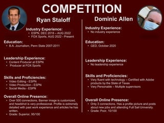 COMPETITION
Ryan Staloff
Industry Experience:
• ESPN, DEC 2018 – AUG 2022
• FOX Sports, AUG 2022 - Present
Education:
• B.A. Journalism, Penn State 2007-2011
Leadership Experience:
• Content Producer at ESPN
• Producer at FOX Sports
Skills and Proficiencies:
• Video Editing - ESPN
• Video Production - ESPN
• Social Media - ESPN
Dominic Allen
Overall Online Presence:
• Over 500 connections. Banner image is customized,
and headshot is very professional. Profile is extremely
detailed with past work experience and articles he has
written.
• Grade: Superior, 95/100
Industry Experience:
• No industry experience
Education:
• GED, October 2020
Leadership Experience:
• No leadership experience
Skills and Proficiencies:
• Very fluent with technology – Certified with Adobe
products by the State of Texas
• Very Personable – Multiple supervisors
Overall Online Presence:
• Only 3 connections. Has a profile picture and posts
about new jobs and attending Full Sail University.
• Grade: Poor, 10/100
 