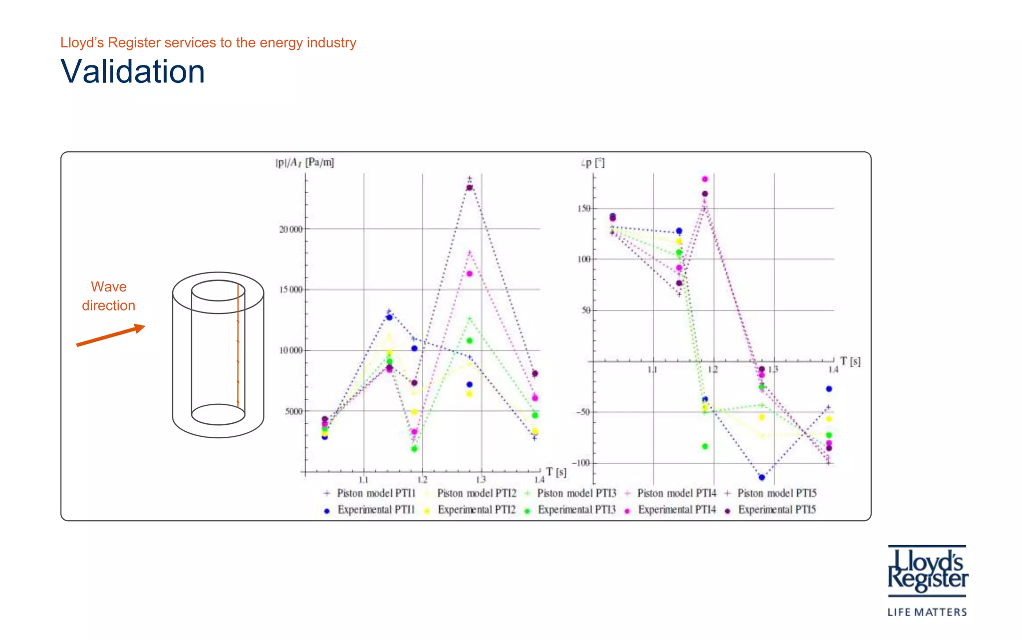Lloyd’s Register services to the energy industry

 Validation




  Wave
direc tion




C omparis on of dynamic pres s ure (normalis ed by incident wave amplitude) in the frequenc y domain
 